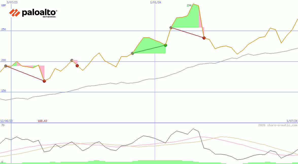 Palo Alto Networks Inc