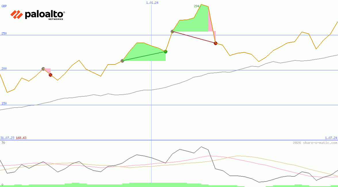 Palo Alto Networks Inc