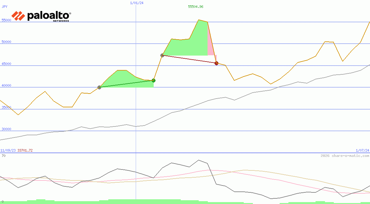 Palo Alto Networks Inc