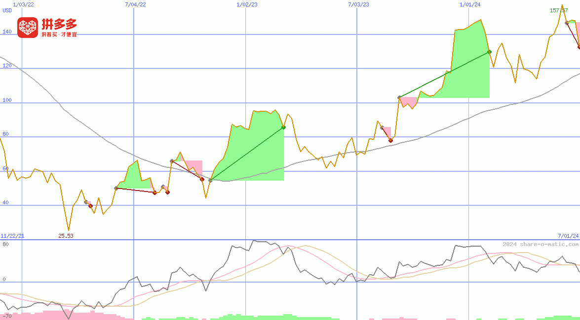 PDD Holdings Inc