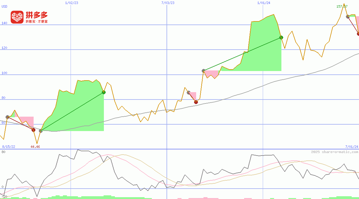 PDD Holdings Inc