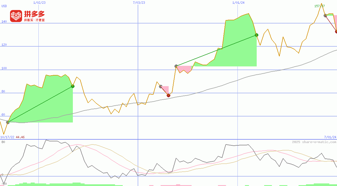 PDD Holdings Inc