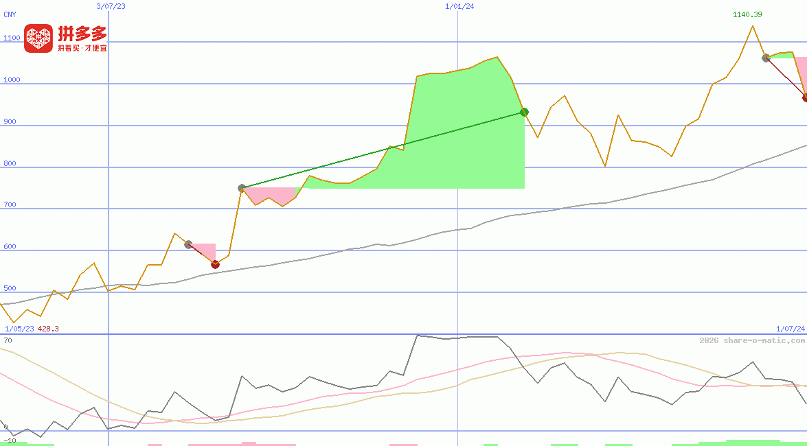PDD Holdings Inc