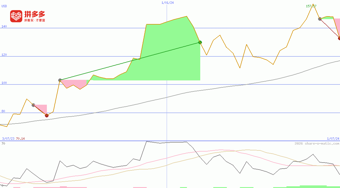 PDD Holdings Inc