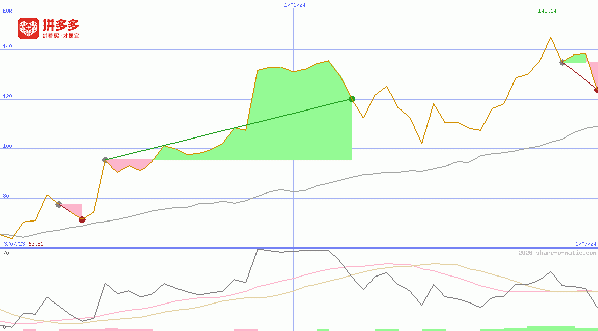 PDD Holdings Inc