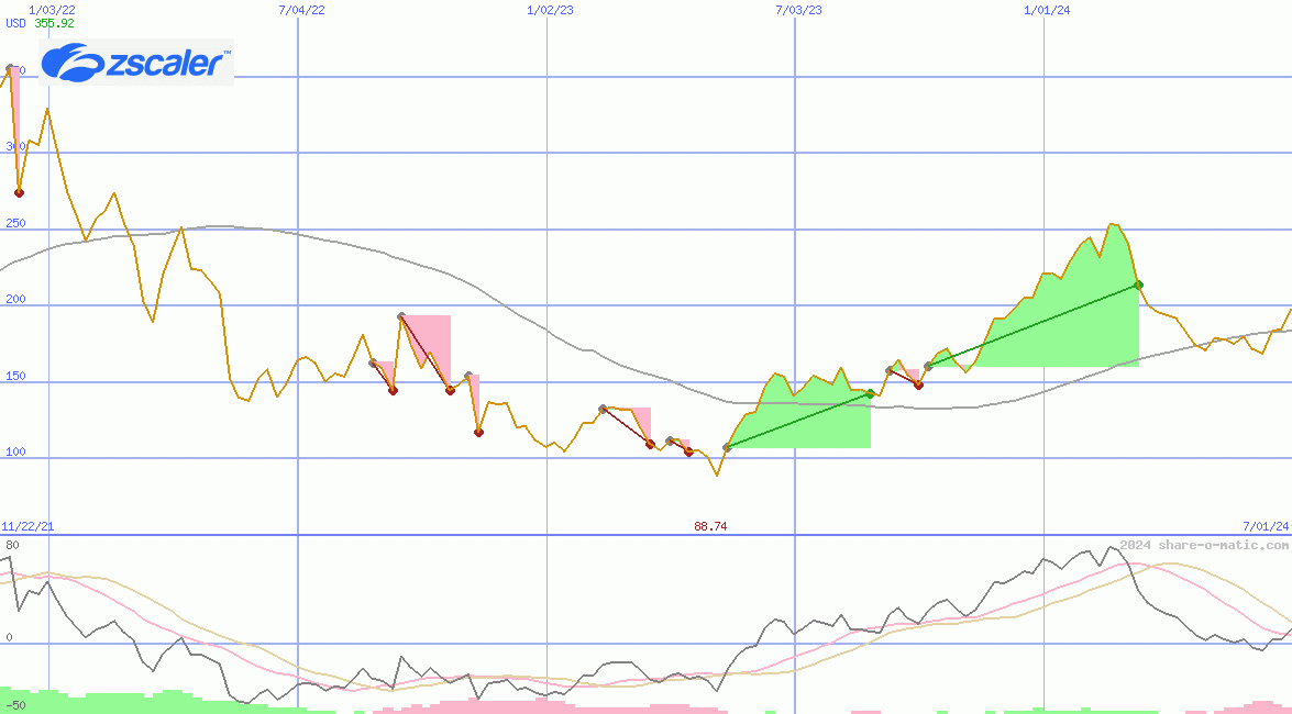 Zscaler Inc