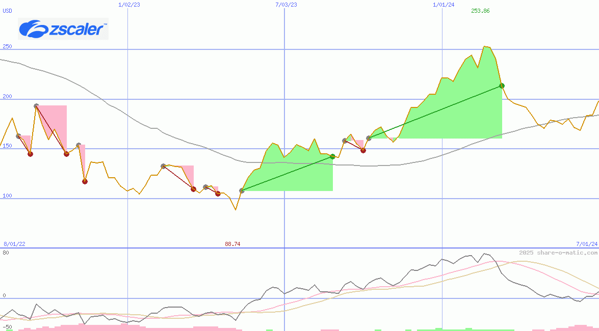 Zscaler Inc