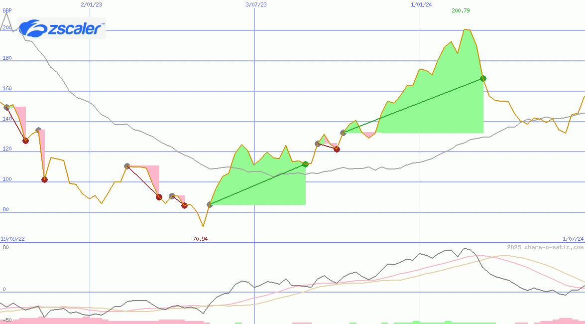 Zscaler Inc