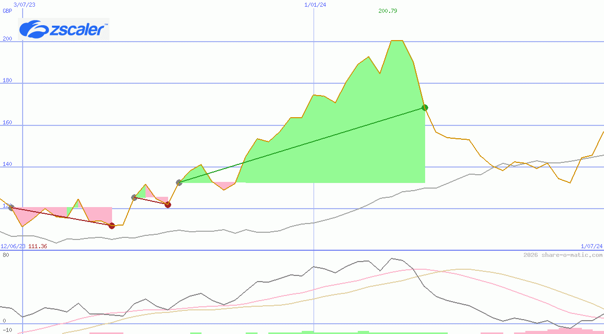 Zscaler Inc