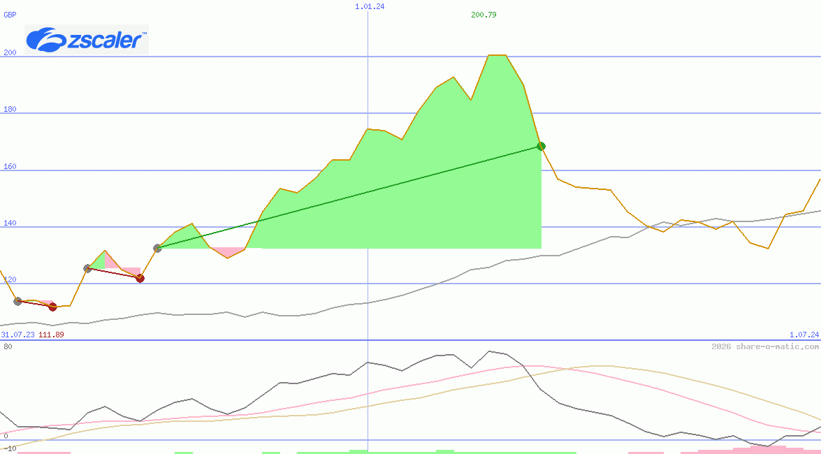 Zscaler Inc