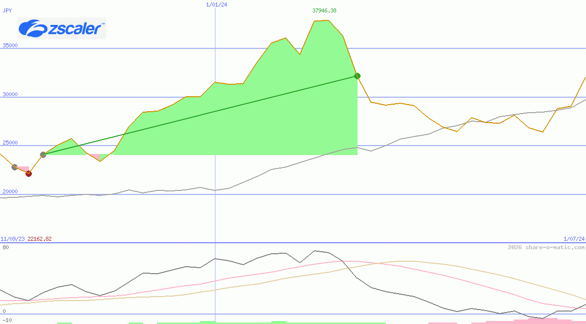 Zscaler Inc