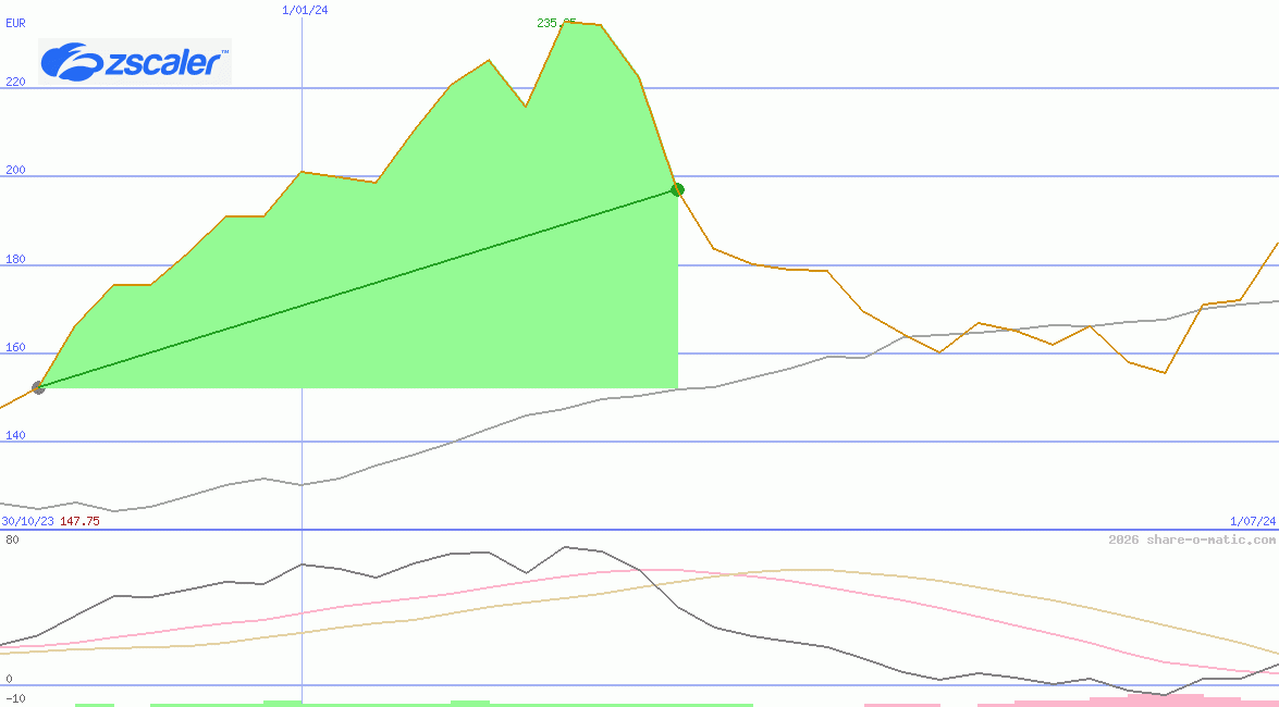 Zscaler Inc