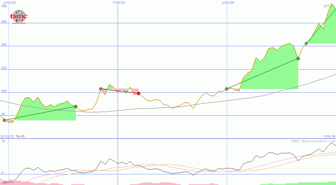 Taiwan Semiconductor Manufacturing Company