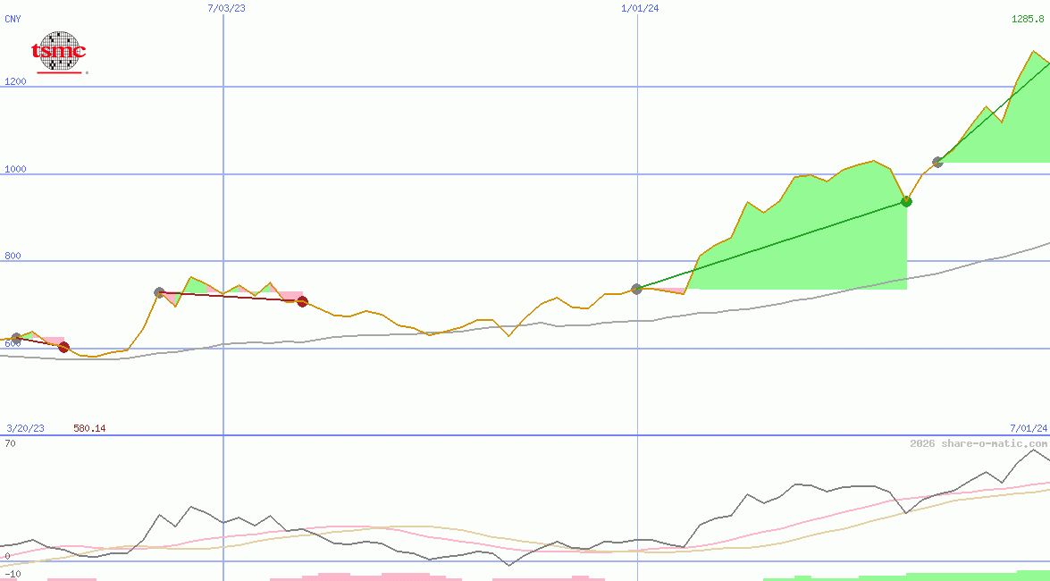 Taiwan Semiconductor Manufacturing Company