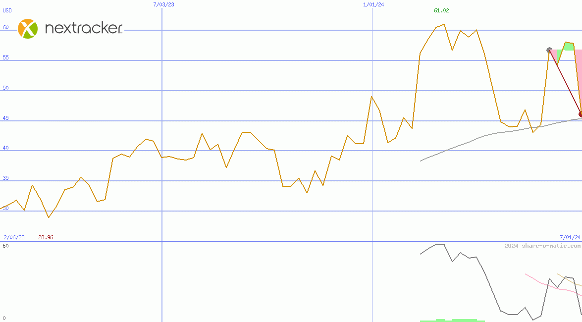 Nextracker Inc