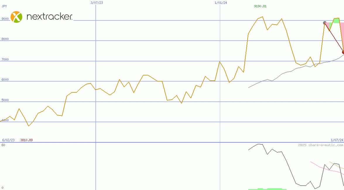 Nextracker Inc