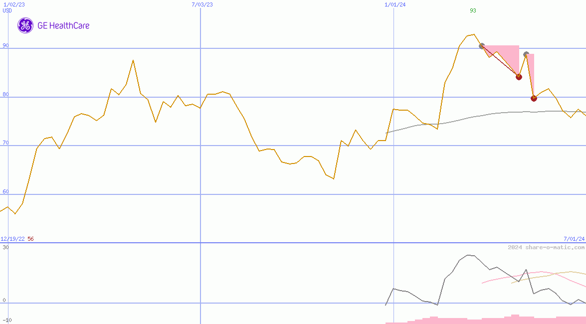 GE HealthCare Technologies Inc