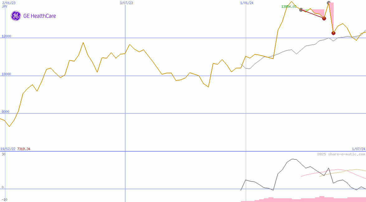 GE HealthCare Technologies Inc