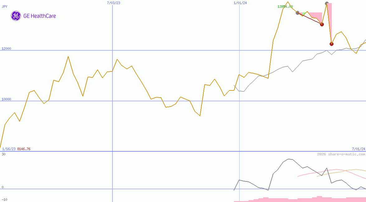 GE HealthCare Technologies Inc