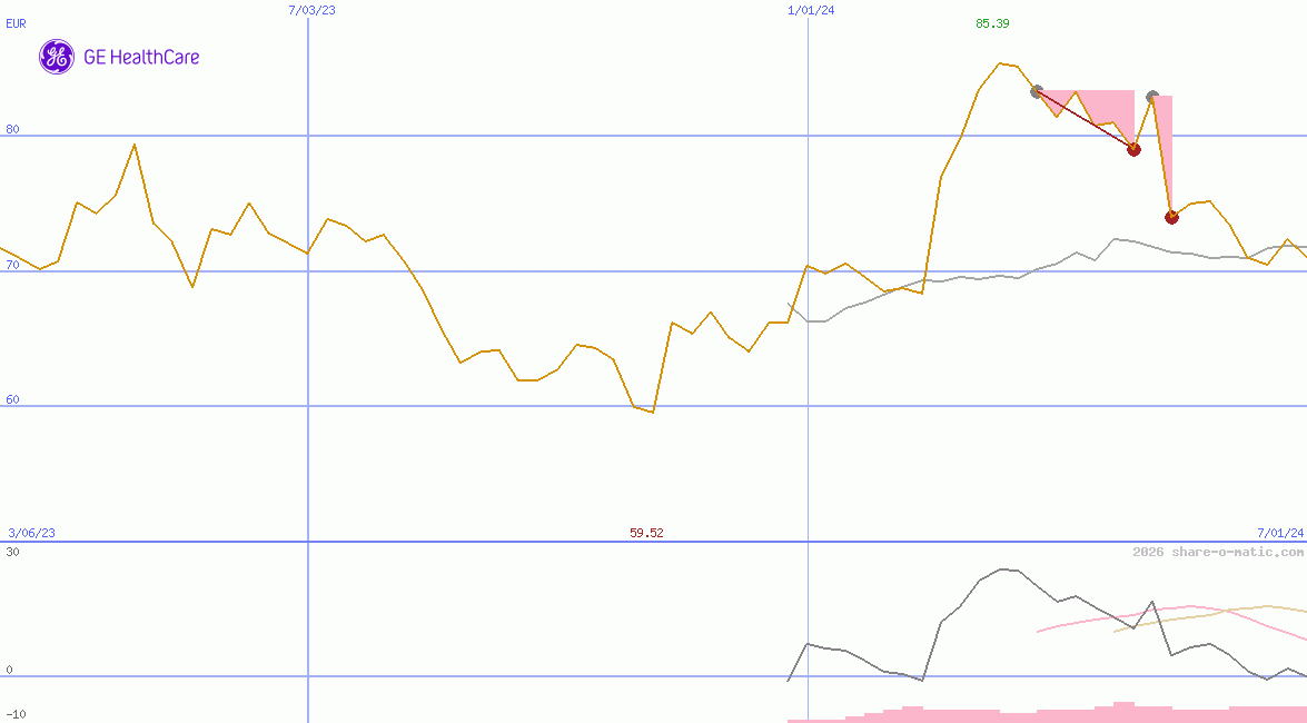 GE HealthCare Technologies Inc