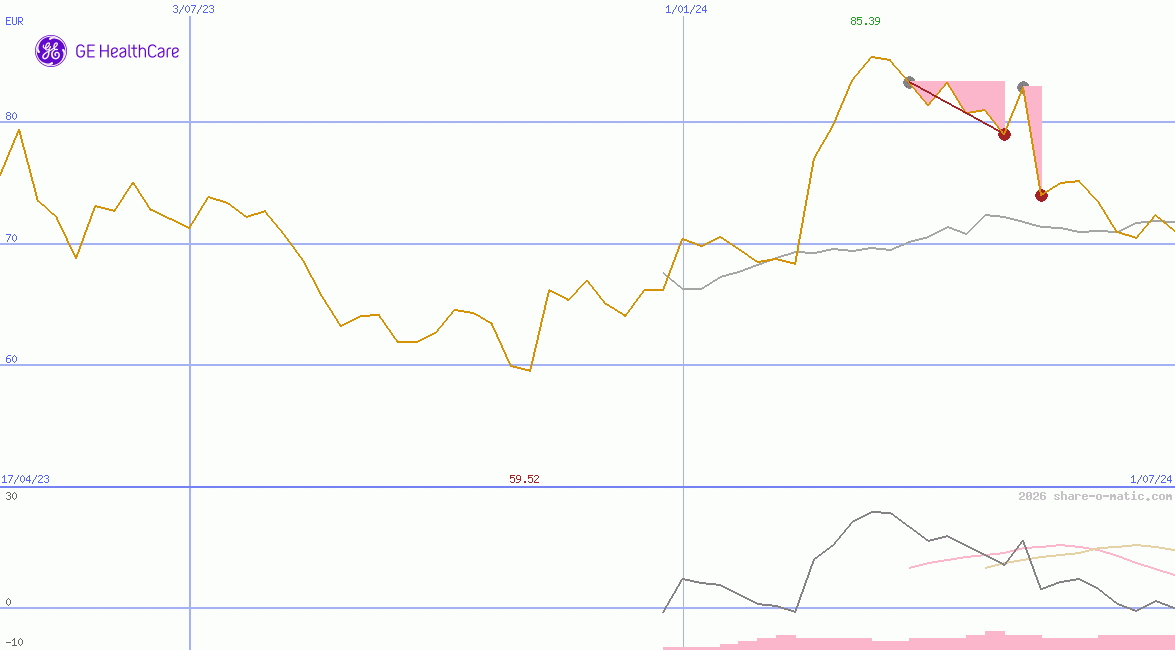GE HealthCare Technologies Inc