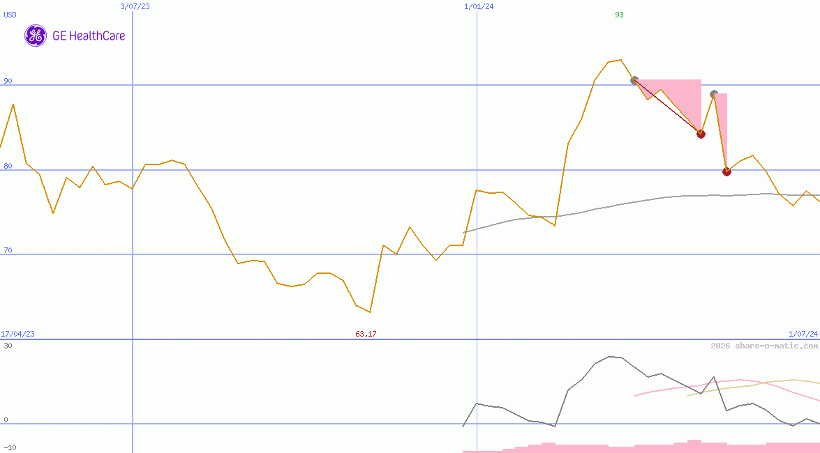 GE HealthCare Technologies Inc
