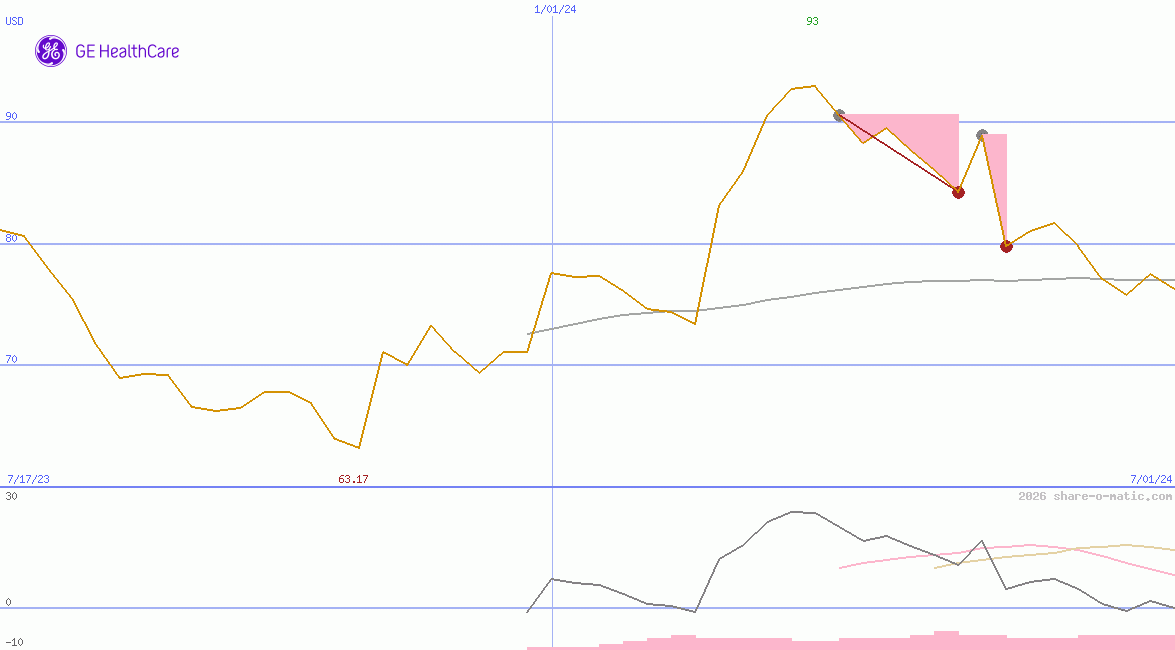 GE HealthCare Technologies Inc