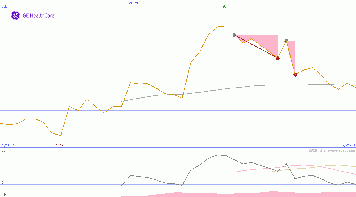 GE HealthCare Technologies Inc