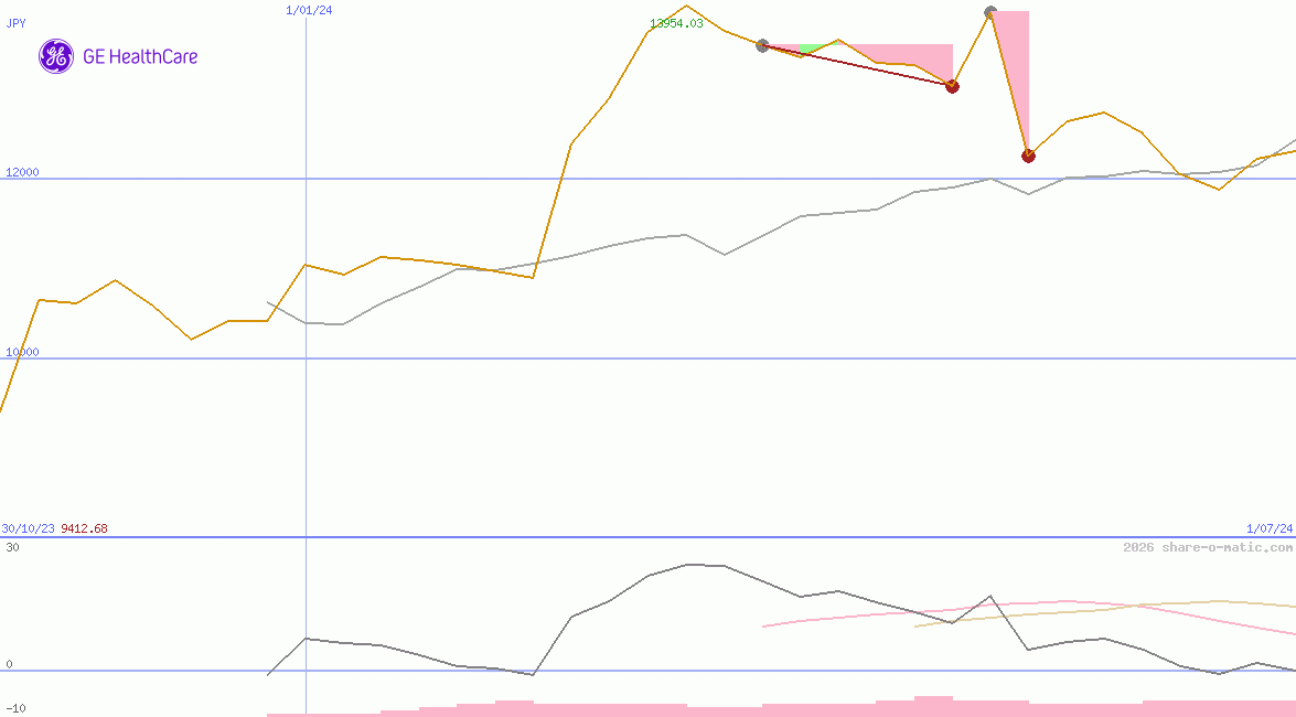 GE HealthCare Technologies Inc