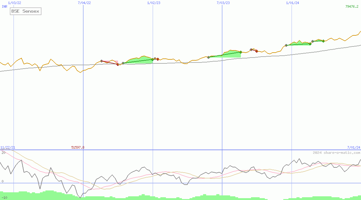 BSE Sensex