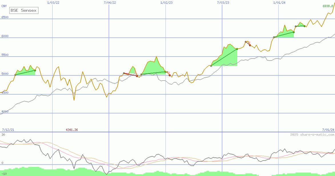 BSE Sensex