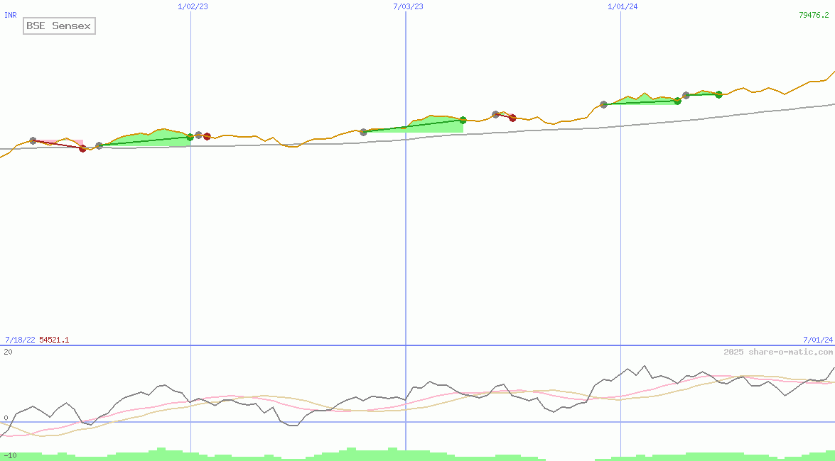 BSE Sensex