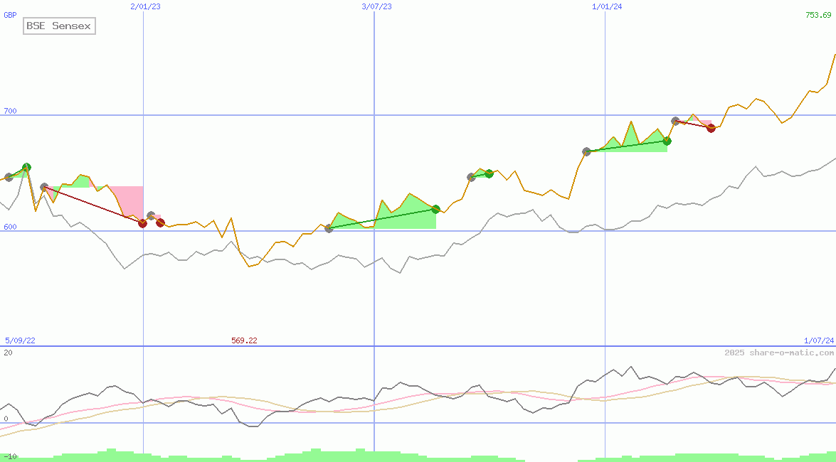 BSE Sensex