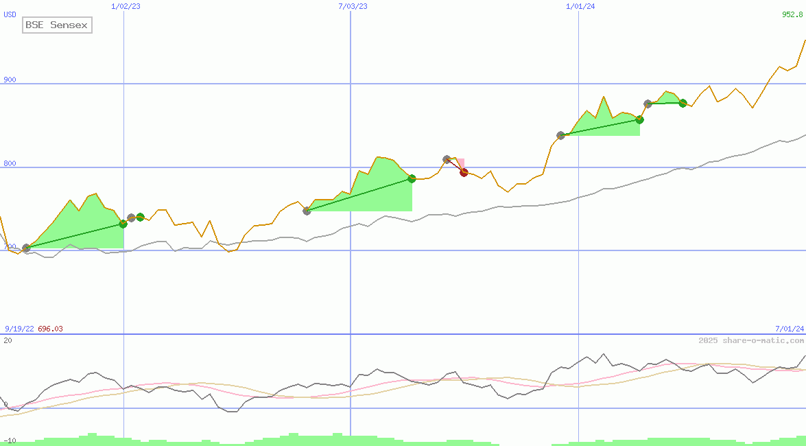 BSE Sensex