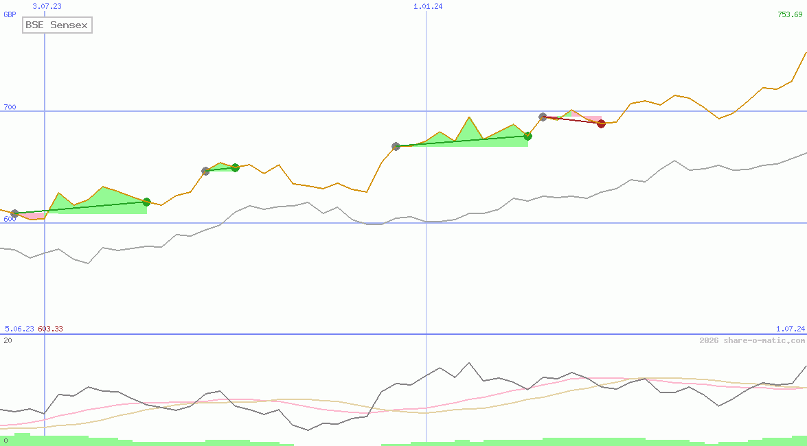 BSE Sensex