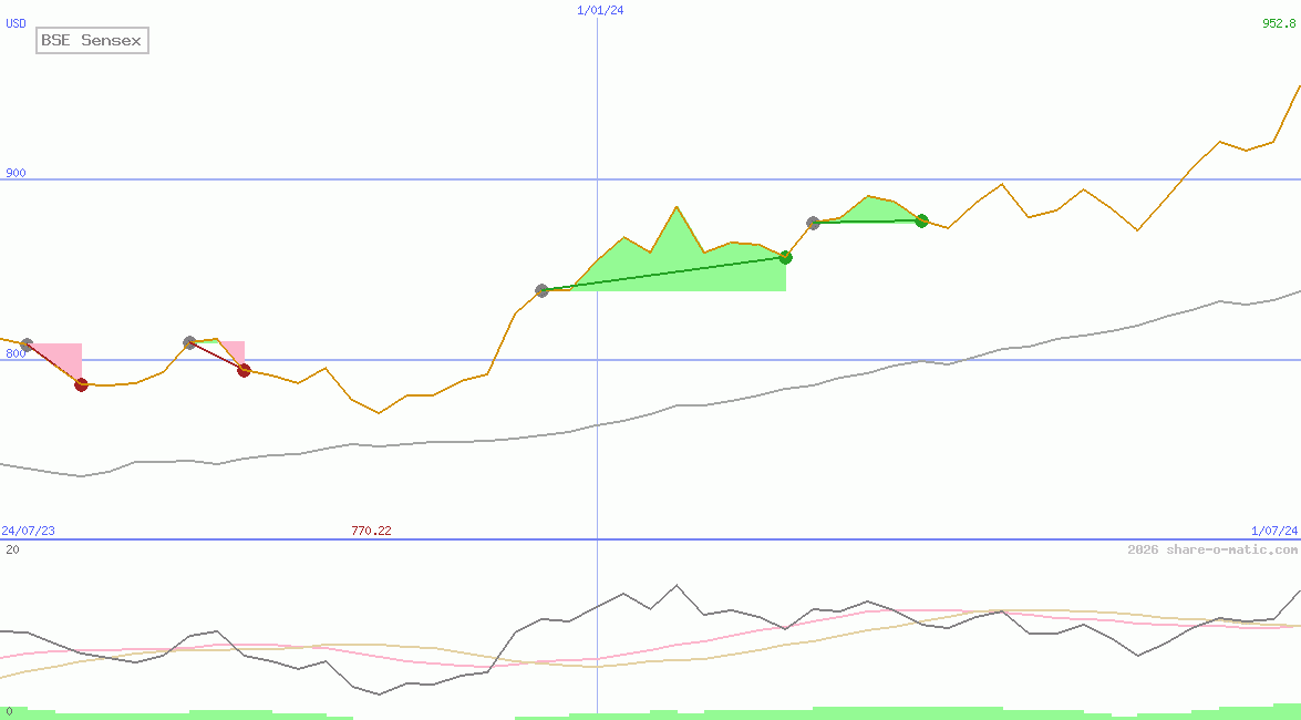 BSE Sensex