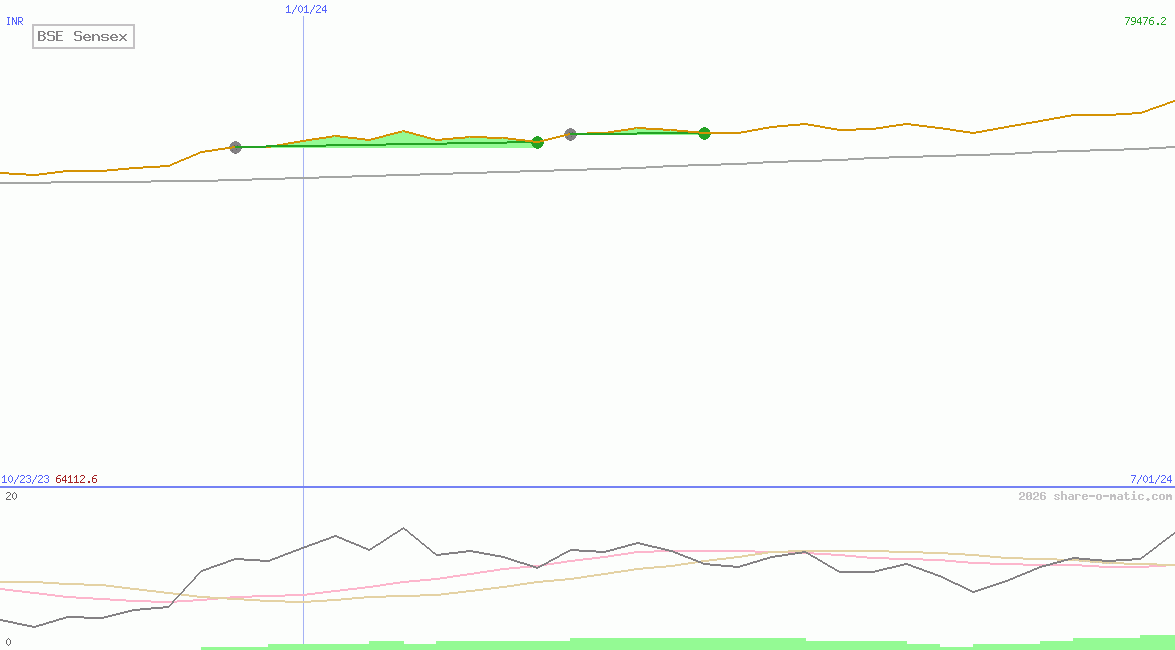 BSE Sensex