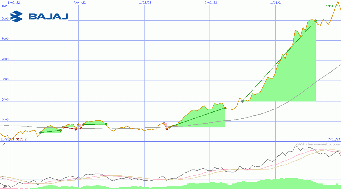 Bajaj Auto Ltd