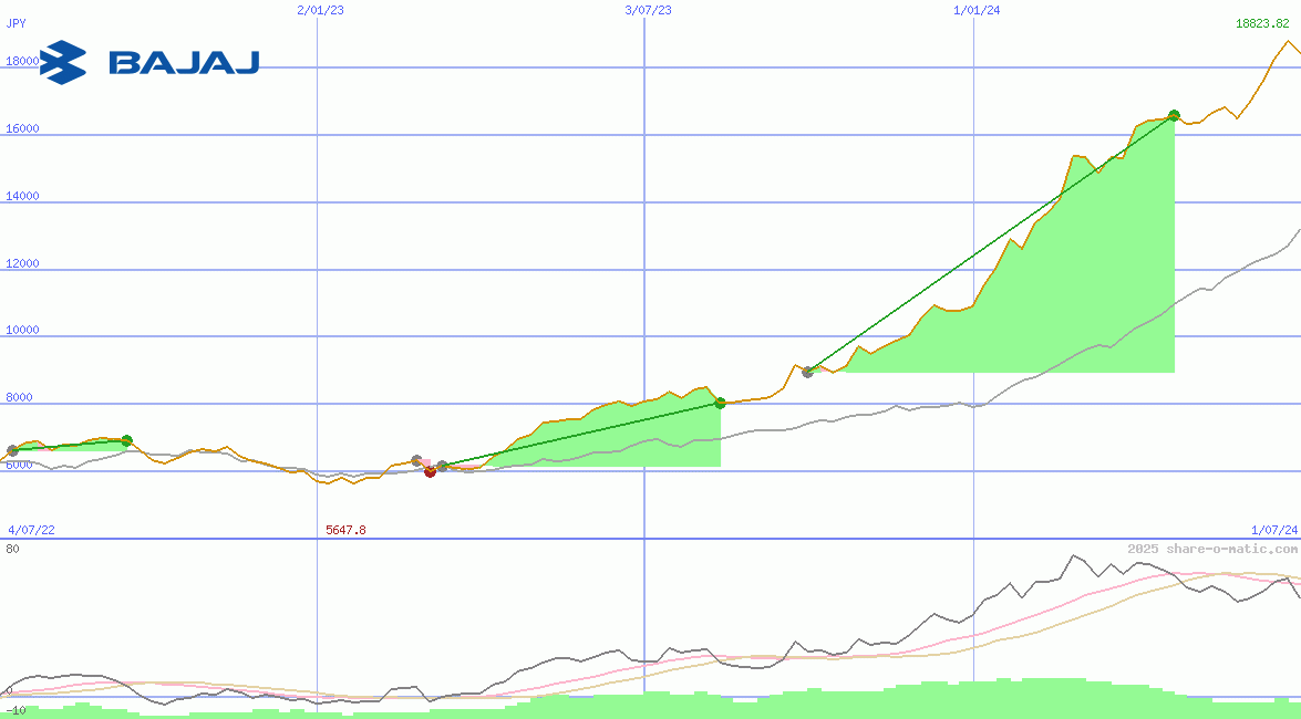 Bajaj Auto Ltd