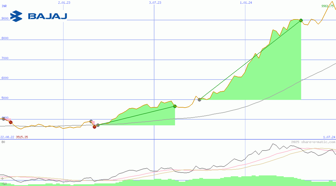 Bajaj Auto Ltd
