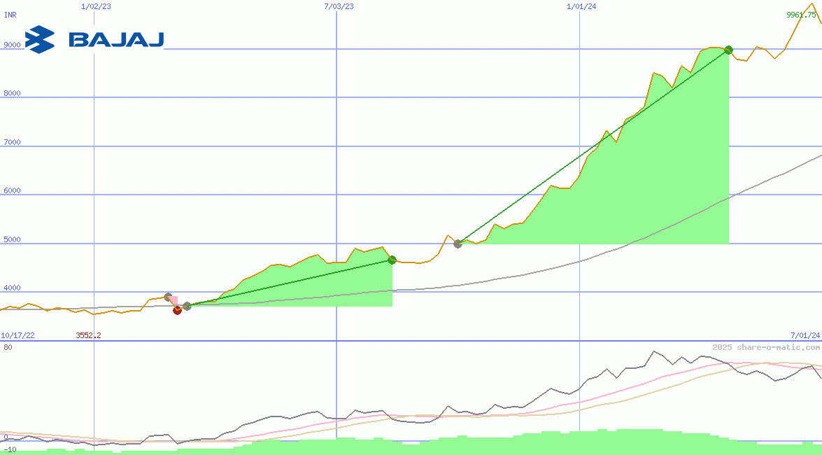 Bajaj Auto Ltd