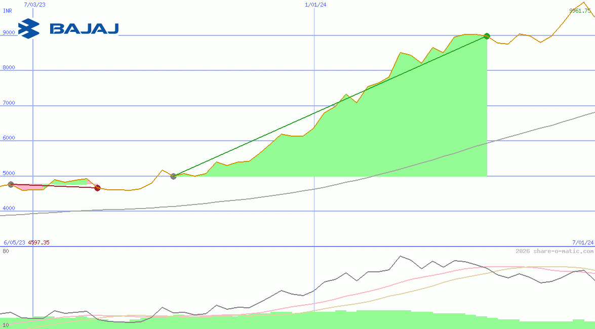 Bajaj Auto Ltd