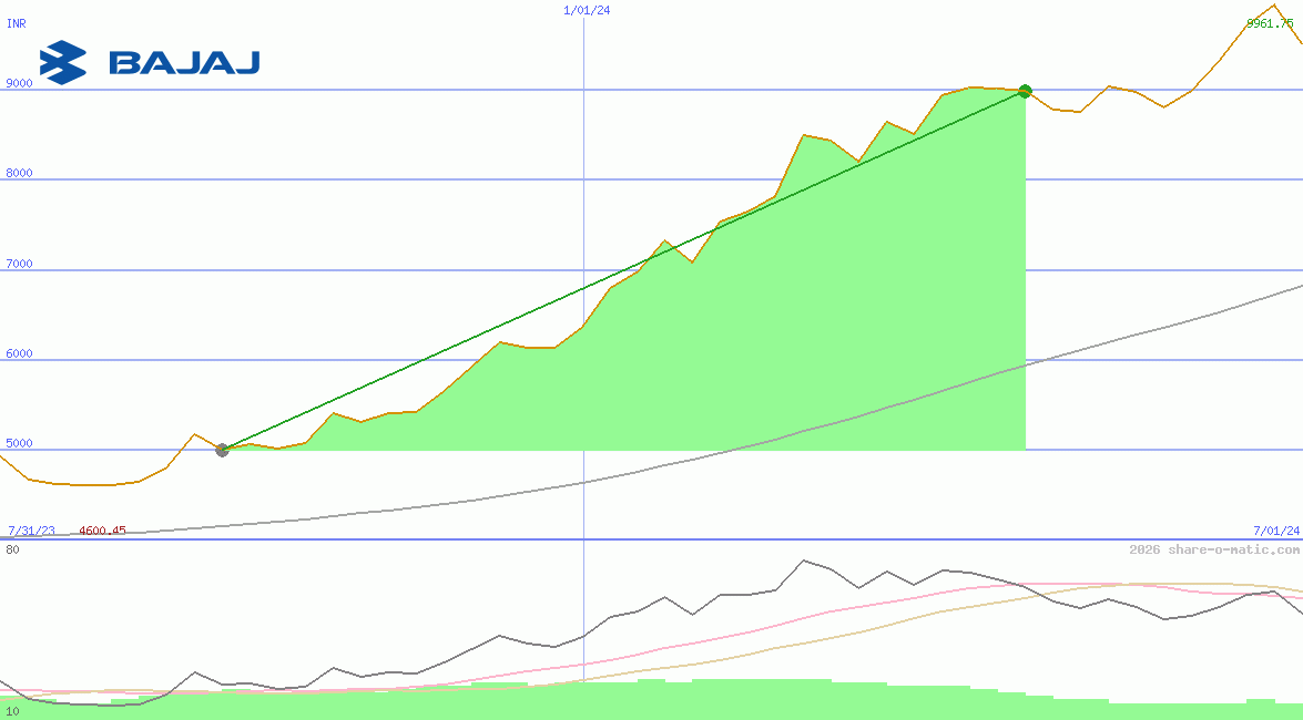 Bajaj Auto Ltd