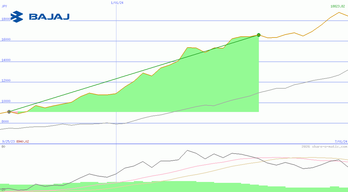 Bajaj Auto Ltd
