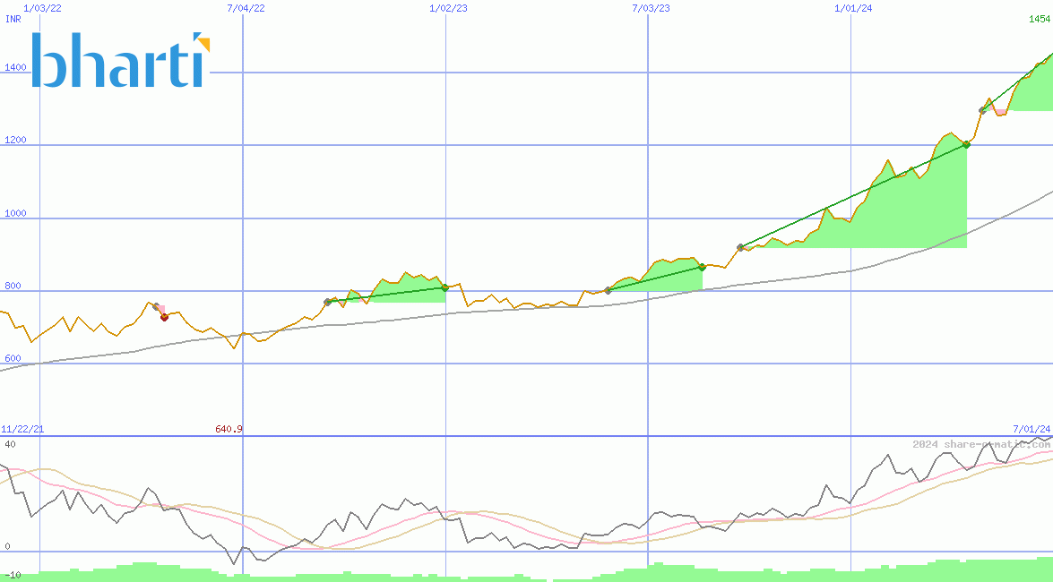 Bharti Airtel Ltd