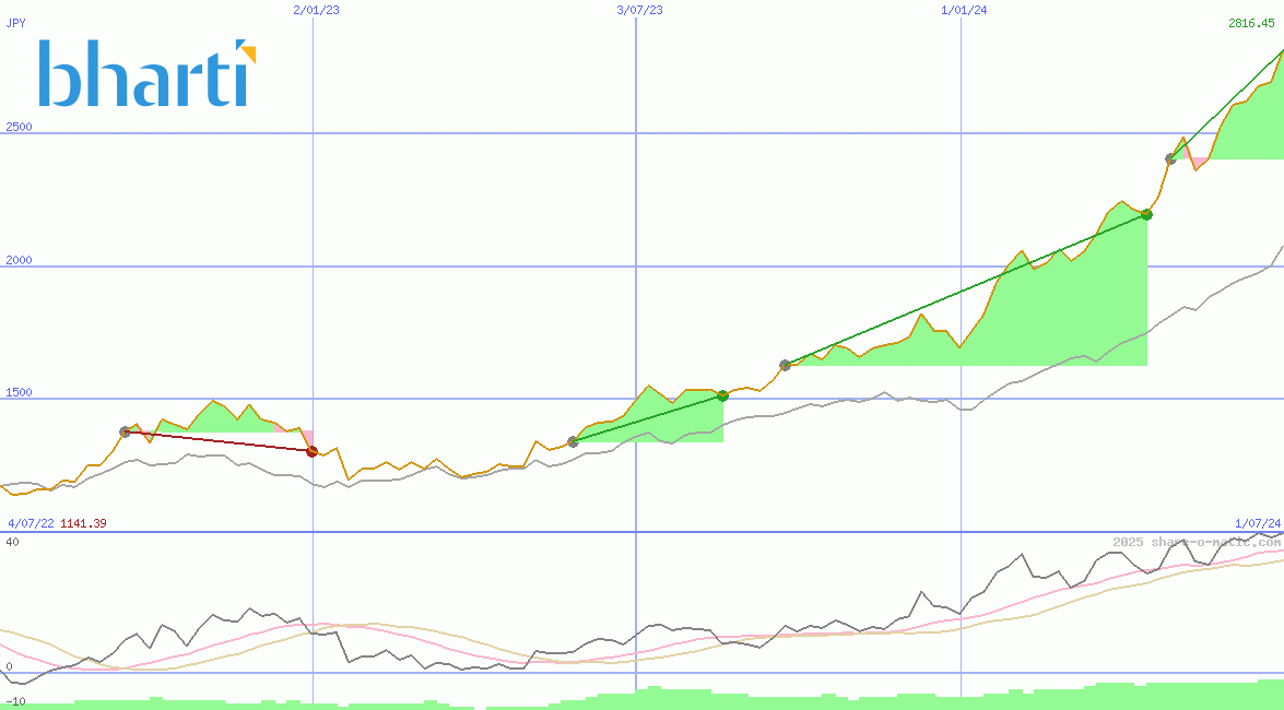 Bharti Airtel Ltd