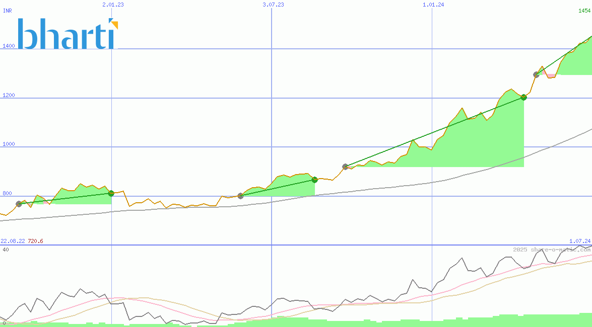 Bharti Airtel Ltd