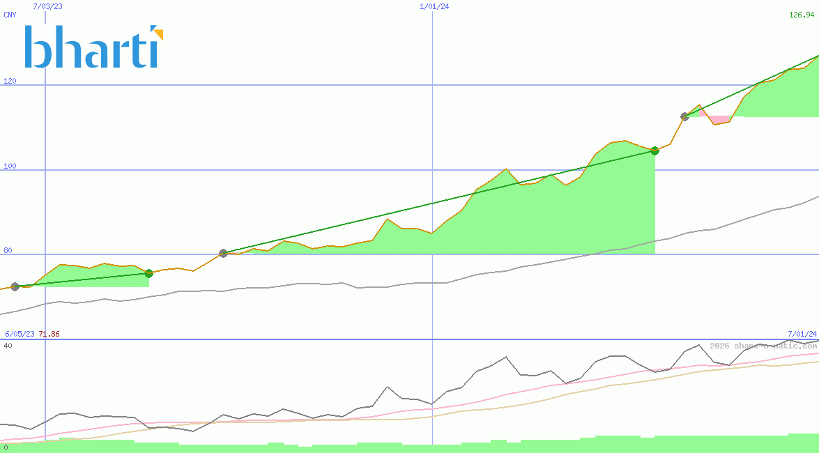 Bharti Airtel Ltd