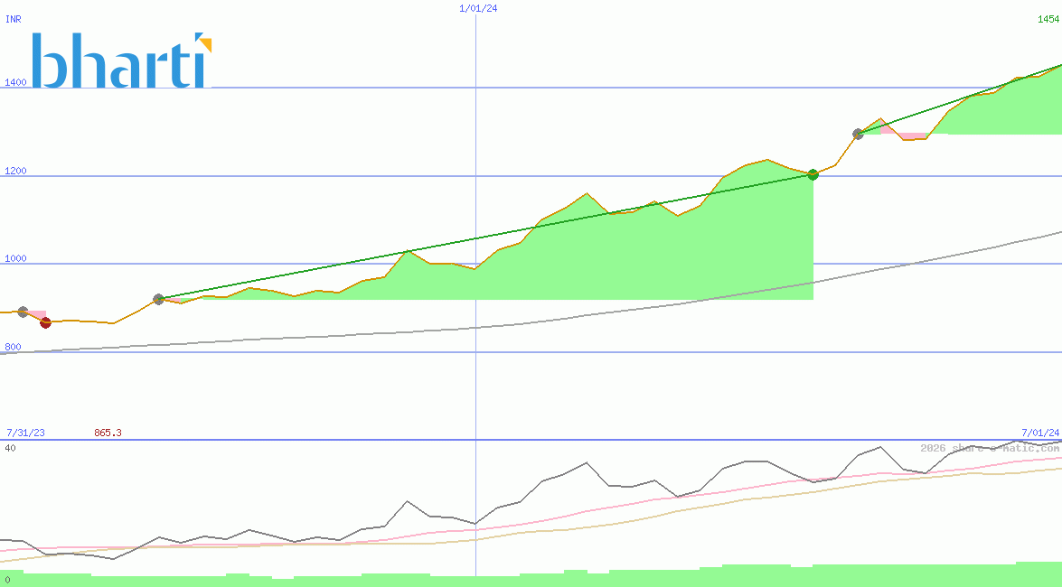 Bharti Airtel Ltd