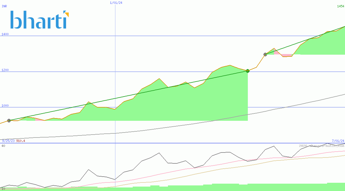 Bharti Airtel Ltd